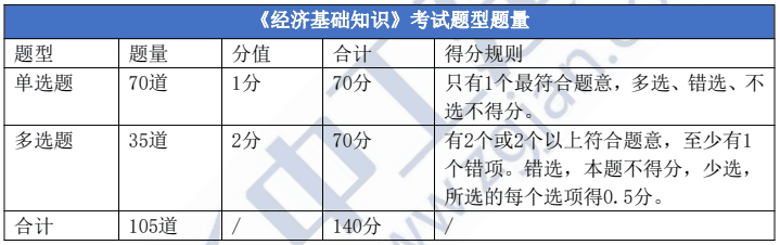 中级经济师考试题型是什么？分值是多少？