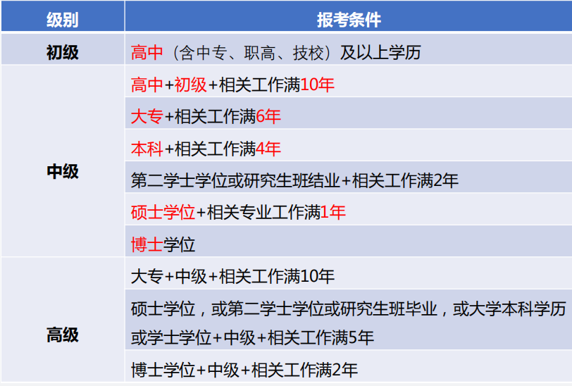 高中学历可以报考哪个级别的经济师？