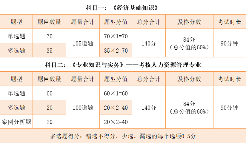 人力资源管理师（中级经济师人力资源方向）考试难度高吗？