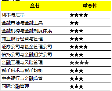 中级经济师金融专业考试内容是什么？有何备考建议？