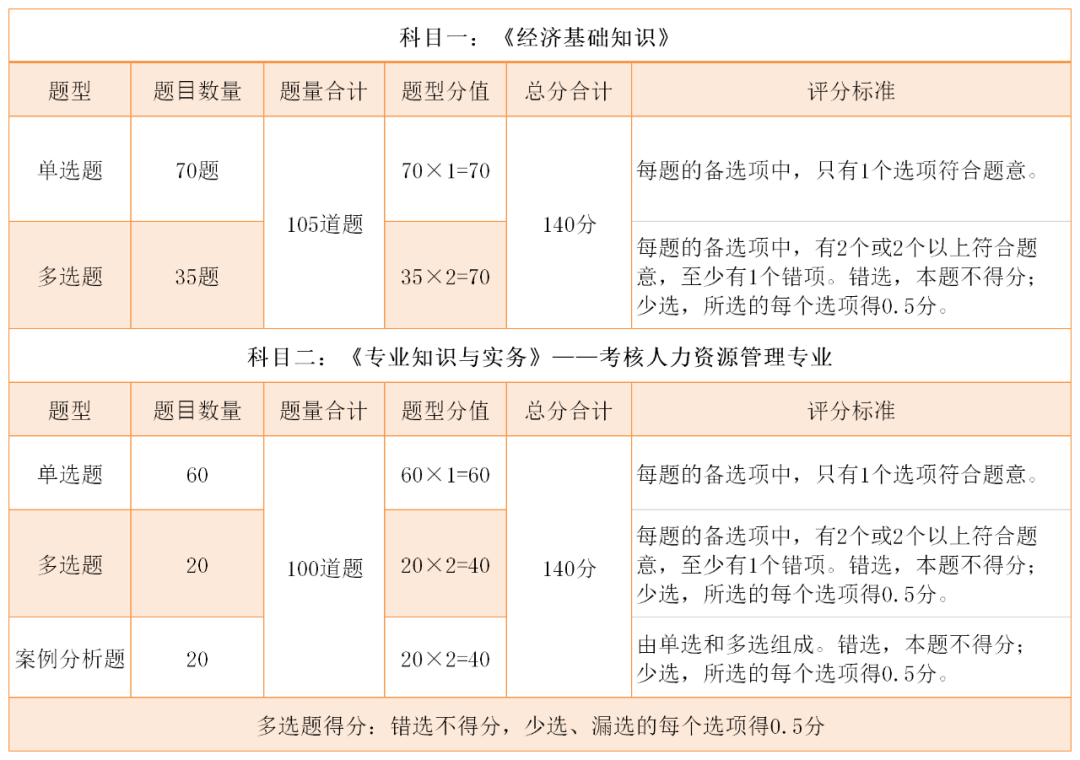 曝光！2023年中级经济师考试评分标准！