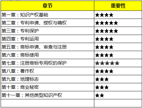 中级经济师知识产权专业考试内容是什么？有何备考建议？