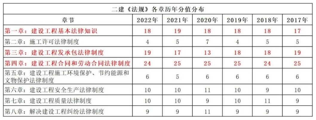 2024年二级建造师《工程法规》考什么内容？如何高效备考？