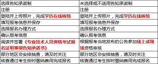 中级经济师告知承诺制和不告知承诺制的区别