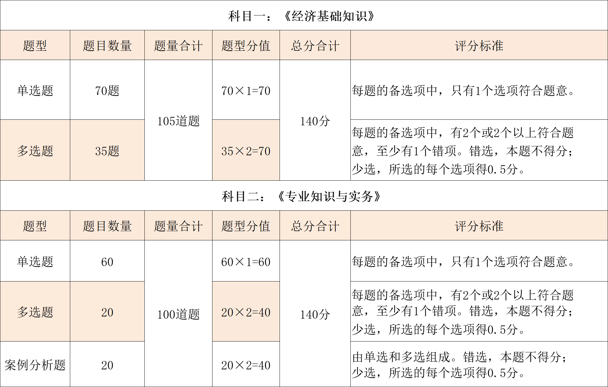 中级经济师多选题怎么算分？只选对一个或者全选给分吗？