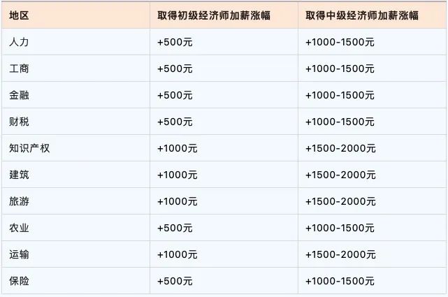 中级经济师到底可以涨薪多少 你了解吗