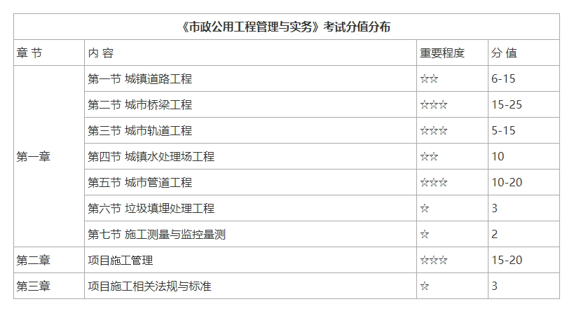 二级建造师实务考试分值是多少 满分是多少