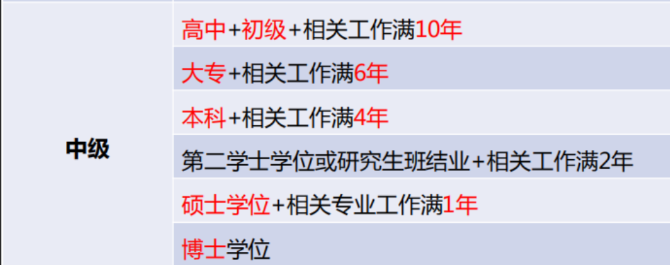 大专学历报考中级经济师要求工作几年