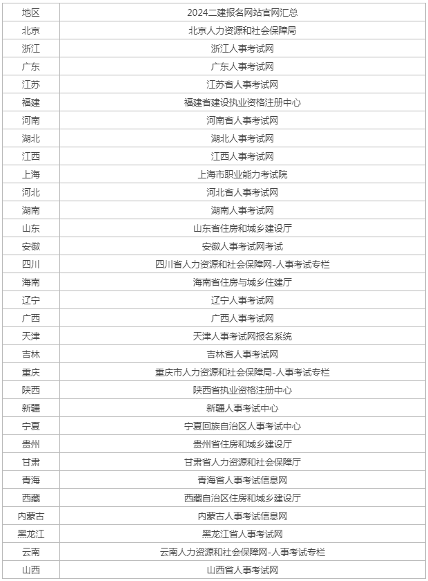 全国二建报名网站汇总及报考条件