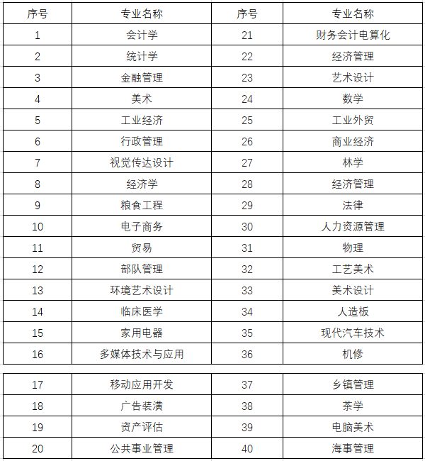 哪些专业不可以报考二级建造师 哪些专业可以报考