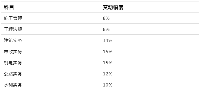 24年二建教材有什么变动吗