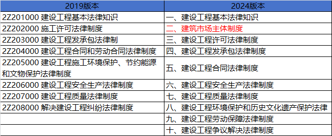 2024年二级建造师考试大纲内容变化大吗