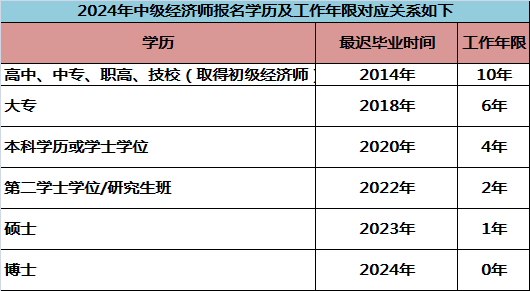 23年研究生毕业能报考24年中级经济师吗